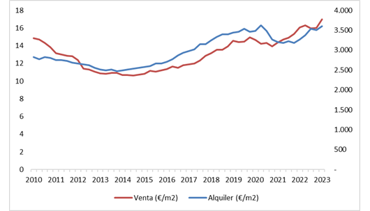 Evolución de precios de venta y alquiler de Madrid.